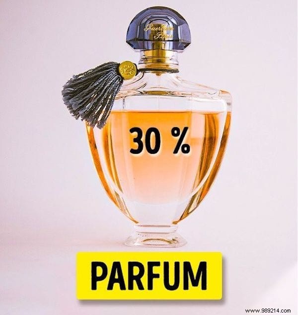 What is the difference between Eau de Parfum and Eau de Toilette? And which one to choose? 