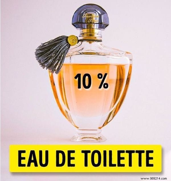 What is the difference between Eau de Parfum and Eau de Toilette? And which one to choose? 