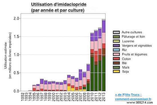 20 Years Later, the United States Recognizes that the Most Used Pesticide in the World KILLS Bees. 