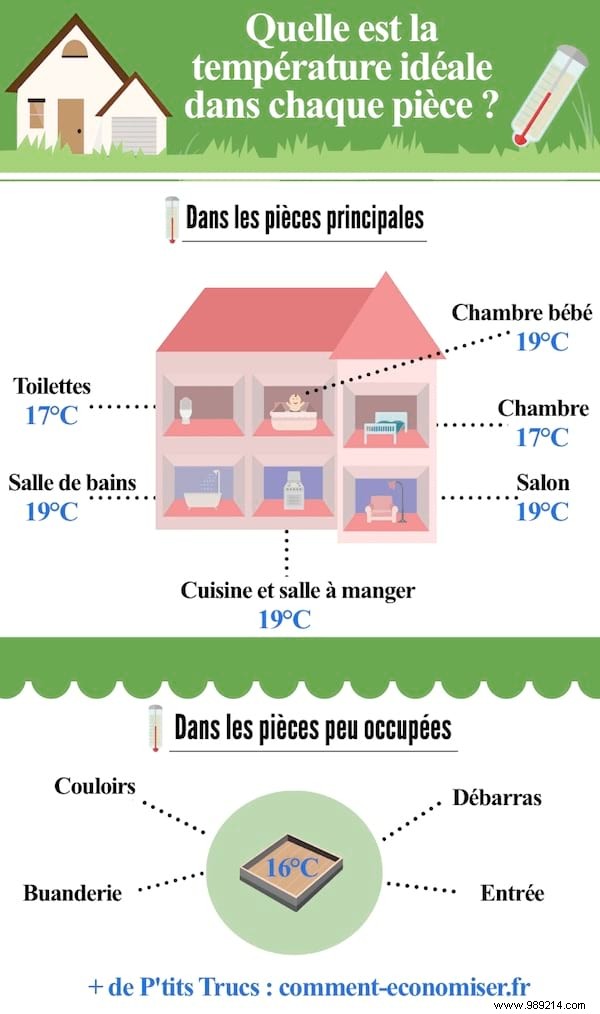 What Is The Ideal Temperature In Each Room In Winter? 