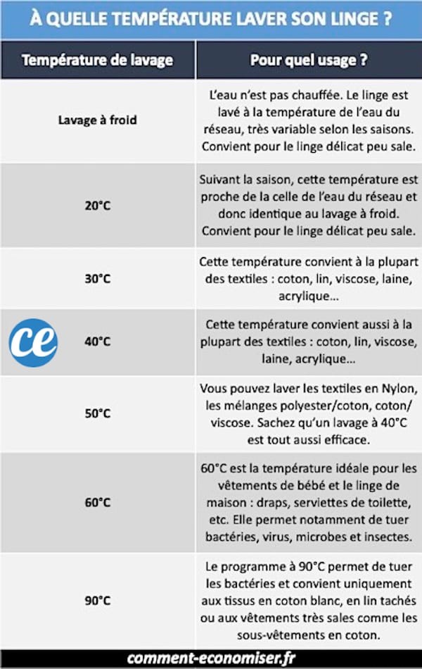 At what temperature should you wash your clothes? The Guide to Stop Making Mistakes. 