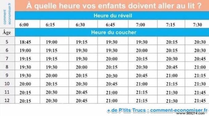 This chart shows what time you should put your children to bed. 