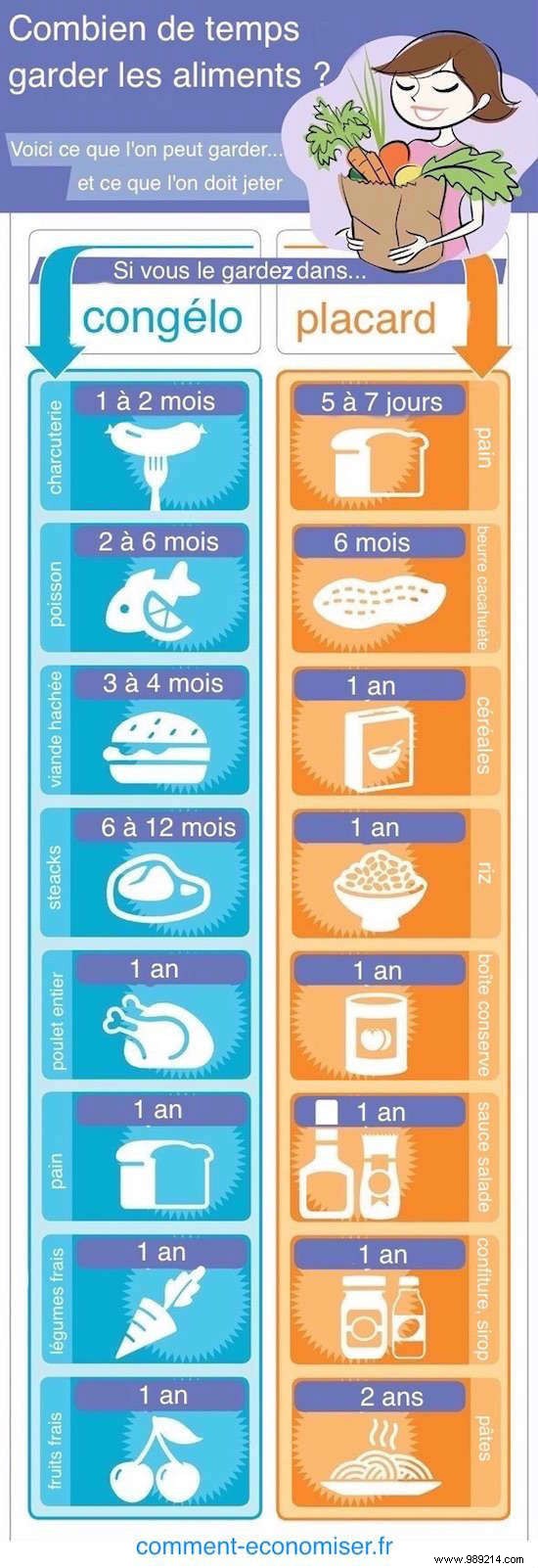 How Long Can Food Be Stored? The Illustrated Guide. 