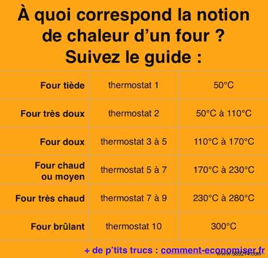 Baking:Our Guide to Converting Temperatures to a Thermostat. 