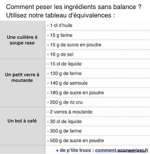 Finally a tip for weighing ingredients without a scale! 