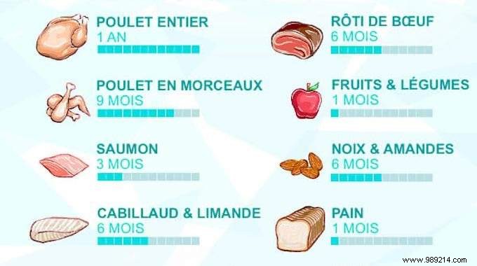 Do you know how long food can be kept in the freezer? 