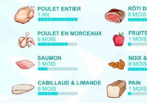 Do you know how long food can be kept in the freezer? 