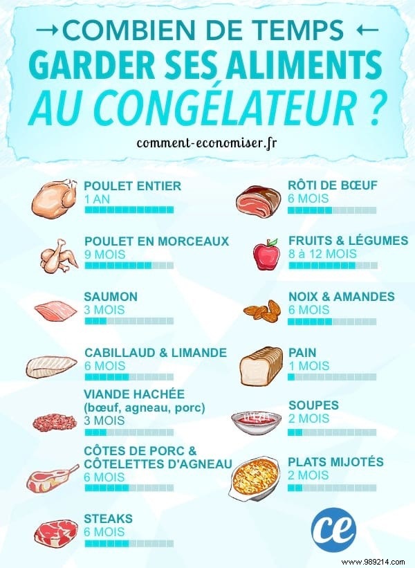 Do you know how long food can be kept in the freezer? 