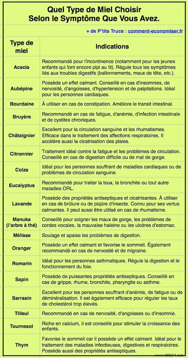 Which Honey To Choose According To The Symptom You Have? Follow Our Guide. 
