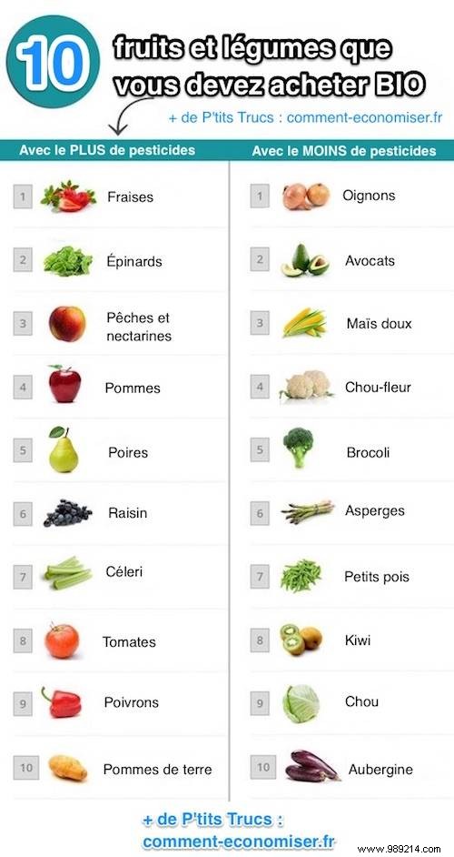 The 10 Most Pesticide Contaminated Fruits and Vegetables. 