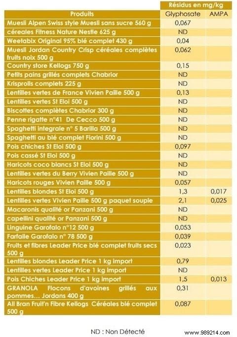 Glyphosate:A Carcinogen That You Swallow From Breakfast. 