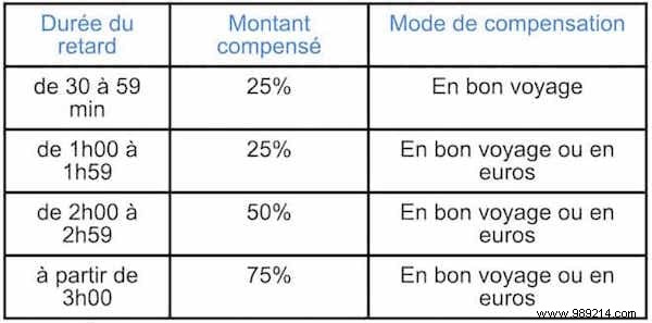 TGV Delay:How to Get Your Compensation Easily in 15 Days. 