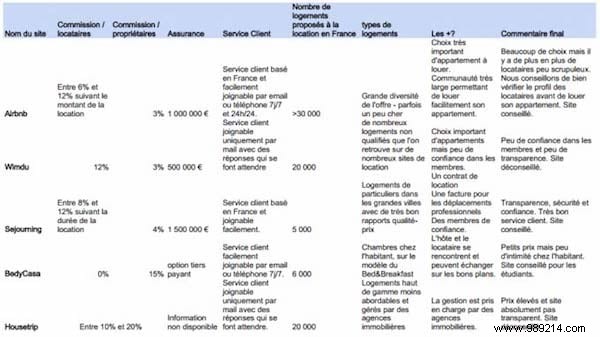 The Comparison of Short-Term Rental Sites for Apartments between Individuals. 