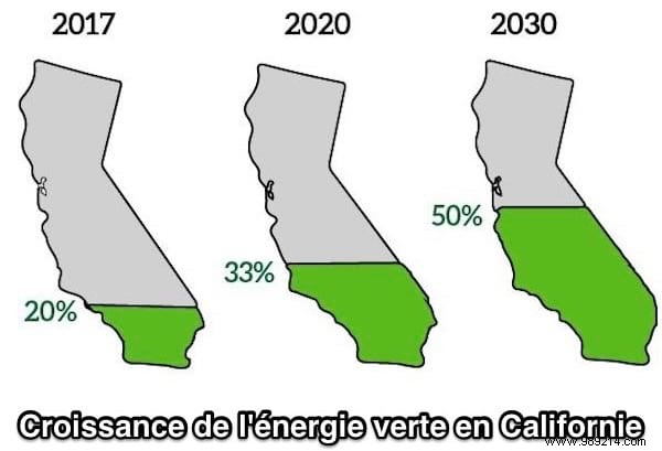 New Record:California Generates Enough Solar Power For 6 Million Homes. 