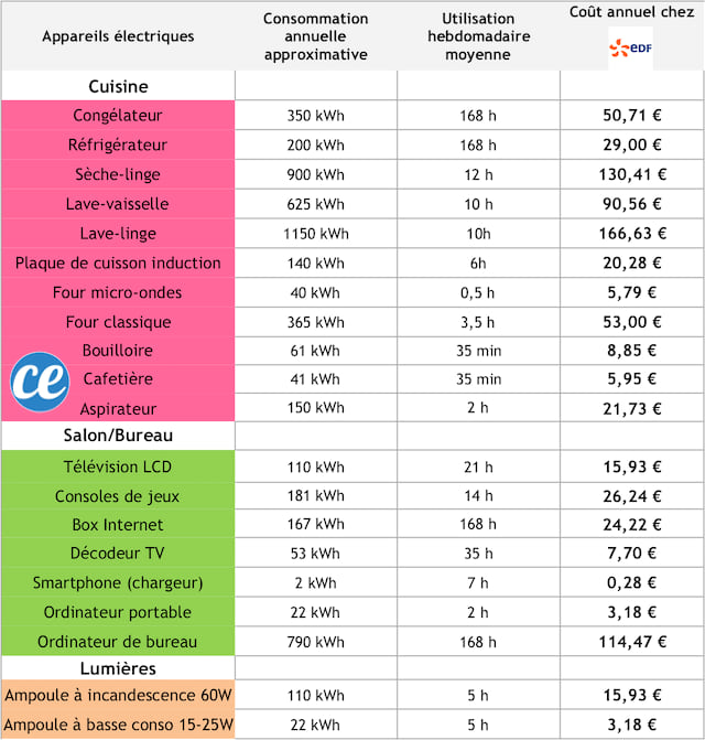 Do You Know How Much Each Electrical Device Costs You In Euros? The Answer Here. 