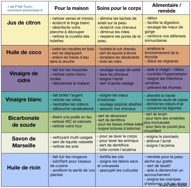 72 Uses of Natural Products to Save and Avoid Chemicals. 