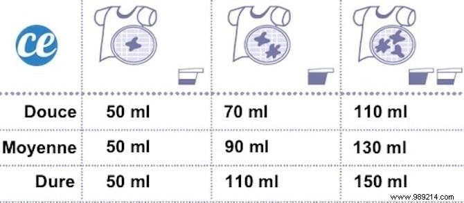 How To Dose Your Liquid Detergent Properly (and Save Money Everyday). 