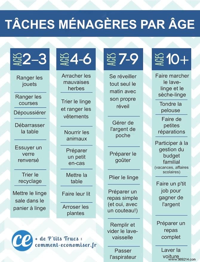 What household chores should you entrust to a child? The Table According to Age. 