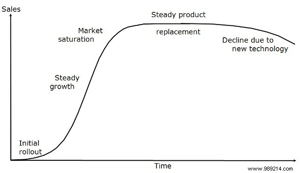 The advantages and disadvantages of the short lifespan of your technology 