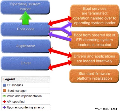 Differences between UEFI and BIOS, and which one to use? 