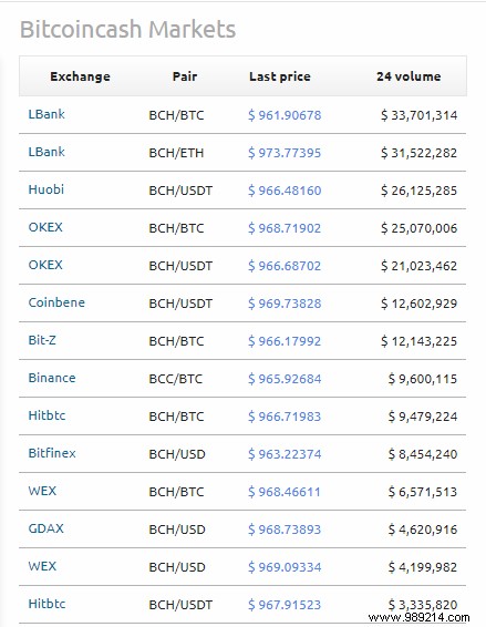 Bitcoin Cash and how it is different from Bitcoin 