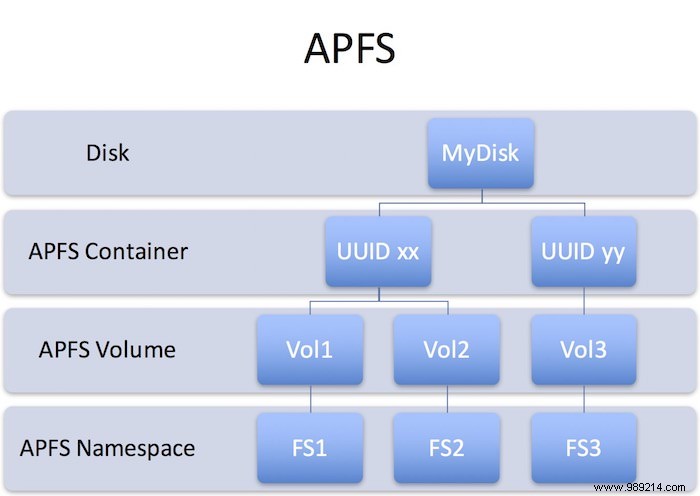 Understand the difference between a disk, drive, volume, partition, and image 