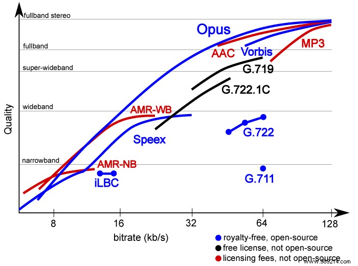 The difference between MP3, AAC, FLAC and other audio formats 