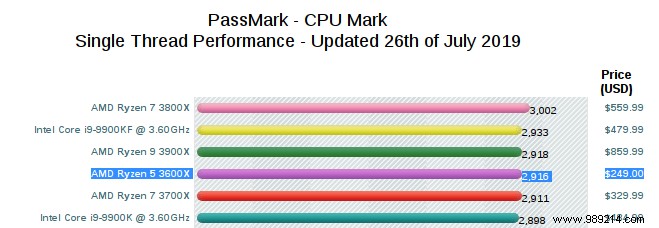 How to Choose an AMD Processor 