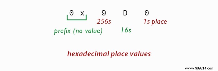 What are the differences between binary, decimal and hexadecimal? 