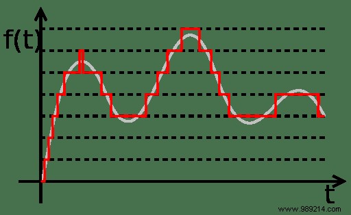 How does audio compression work and what is “lossless” audio? 