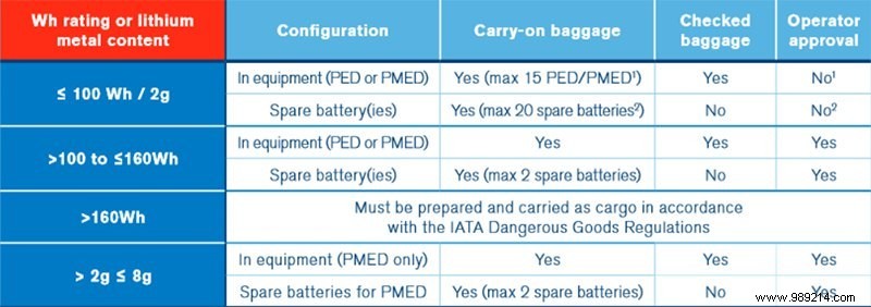 How to check if a power bank is allowed on a flight 