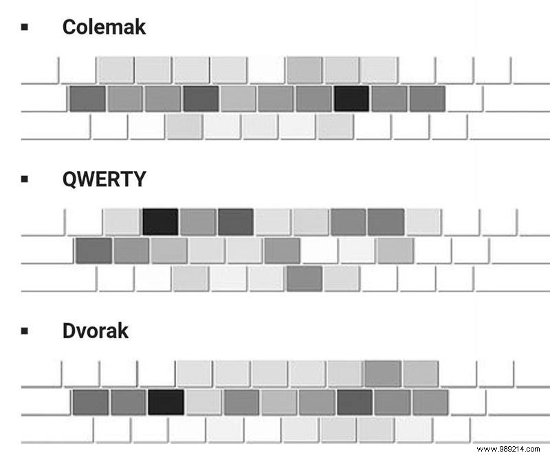 Do alternate keyboard layouts really work? 