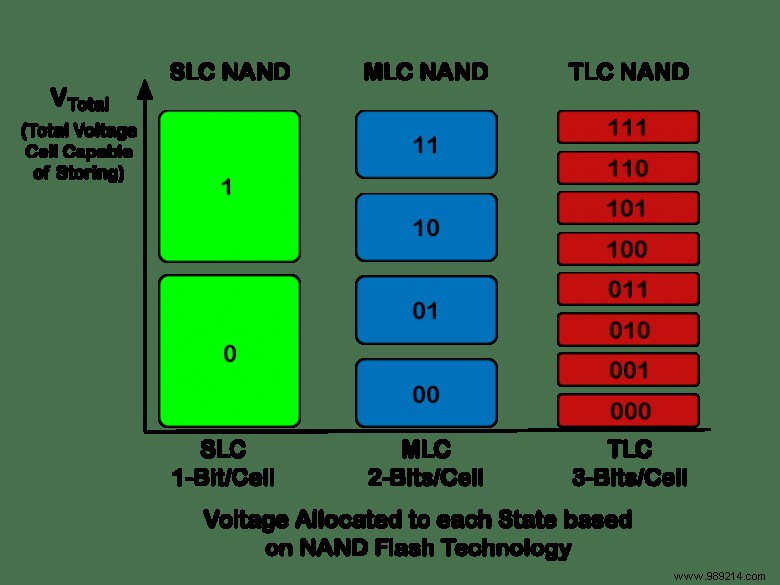 How SSDs Work 