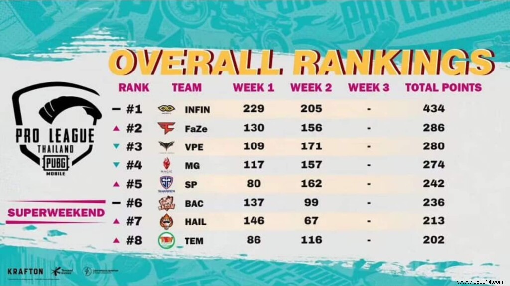 PUBG Mobile Pro League Thailand Season 4:Team Infinity Wins Super Weekend 2 