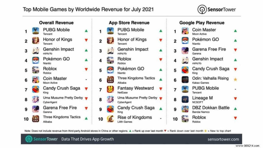 PUBG Mobile beats Garena Free Fire to highest revenue in July 2021 