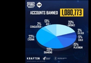 PUBG Mobile Bans 1,080,773 accounts for using hacks and cheats this week! 