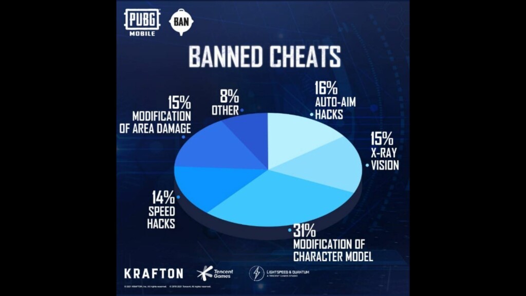 PUBG Mobile Bans 1,080,773 accounts for using hacks and cheats this week! 