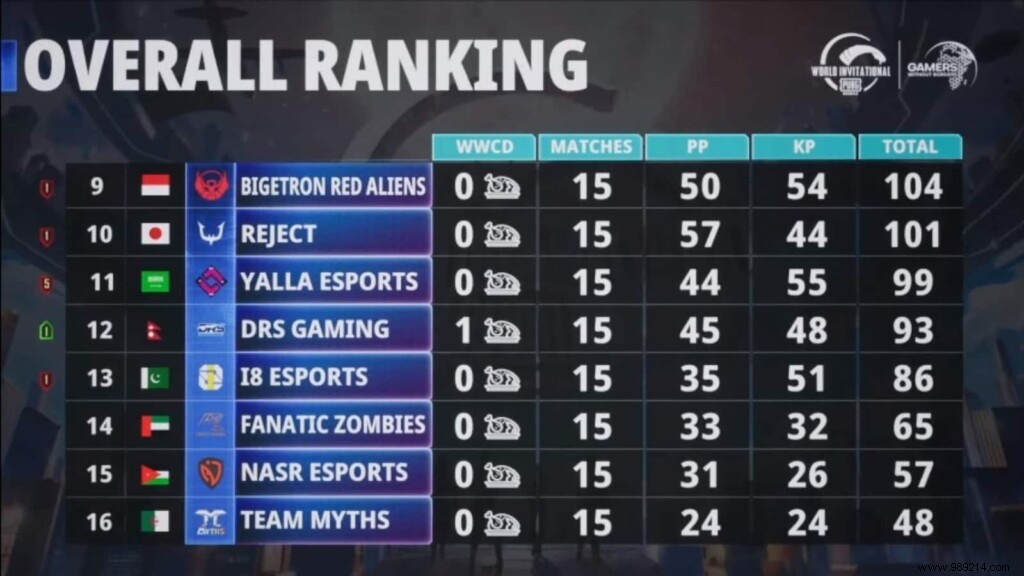 PUBG Mobile World Invitational (PMWI) East Day 3:Overall Ranking, MVP &More 