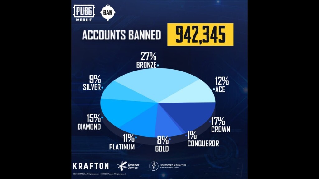 PUBG Mobile Ban Panoramic:Anti-Cheat System Bans 942,345 Accounts This Week 