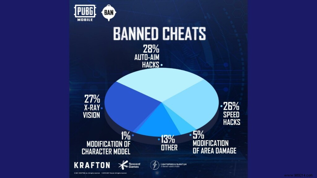 PUBG Mobile Ban Pan:Anti-cheat system bans 568,392 accounts for using hacks this week 