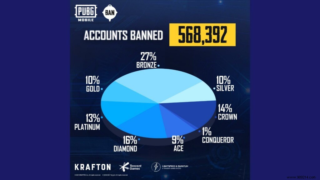 PUBG Mobile Ban Pan:Anti-cheat system bans 568,392 accounts for using hacks this week 