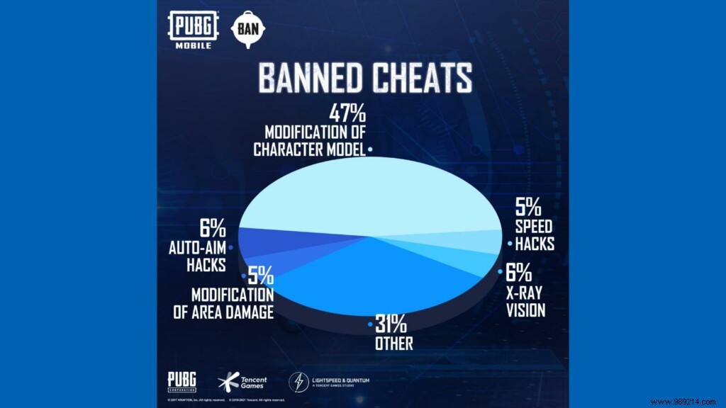 PUBG Mobile Ban Pan:Anti-cheat system prohibits users from cheating and hacking 1,259,457 this week 