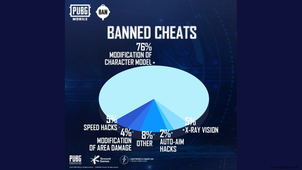 PUBG Mobile Ban Panoramic:New Anti-Cheat System Bans 3,884,690 Accounts This Week 