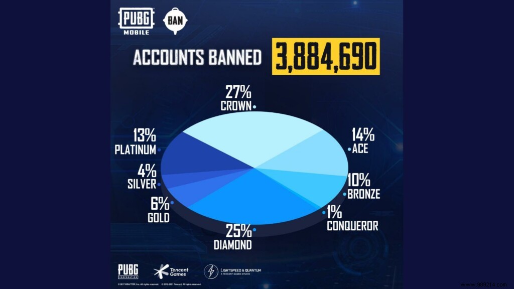 PUBG Mobile Ban Panoramic:New Anti-Cheat System Bans 3,884,690 Accounts This Week 