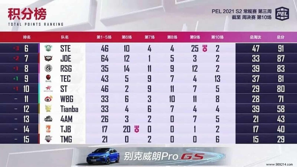 PUBG Mobile:LGD Gaming has won the PEL 2021 Season 2 week 3 