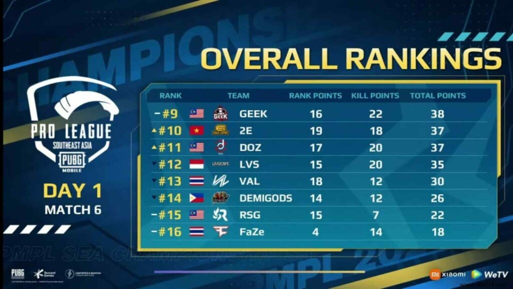 PUBG Mobile Pro League:PMPL SEA Season 3 Championship Overall Ranking DAY – 1 