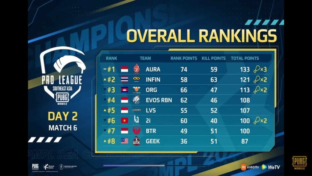 PUBG Mobile Pro League:PMPL SEA Season 3 Championship Overall Ranking DAY – 2 