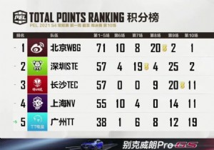 PEL Season 4:Weibo Gaming wins week 1 