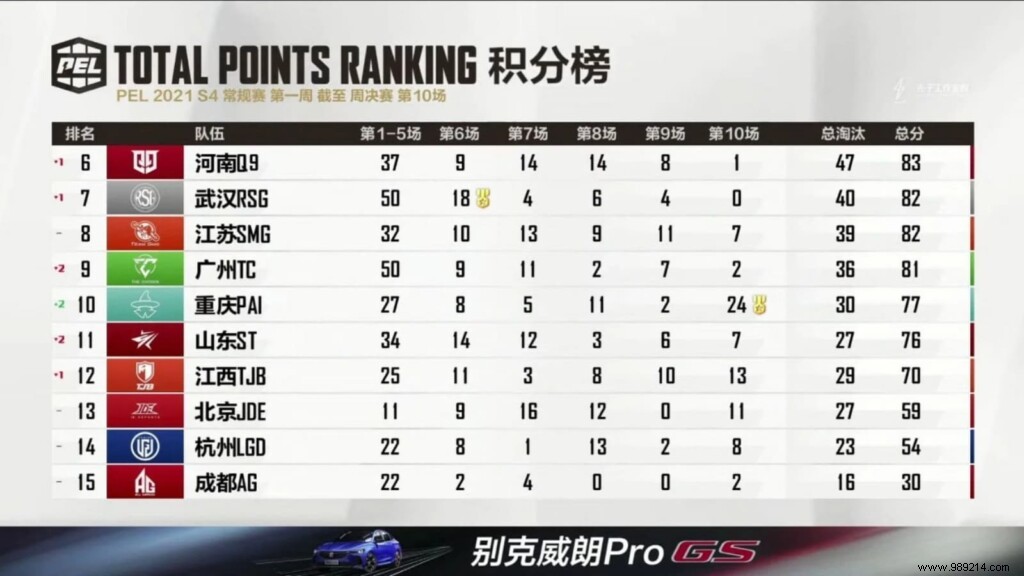 PEL Season 4:Weibo Gaming wins week 1 