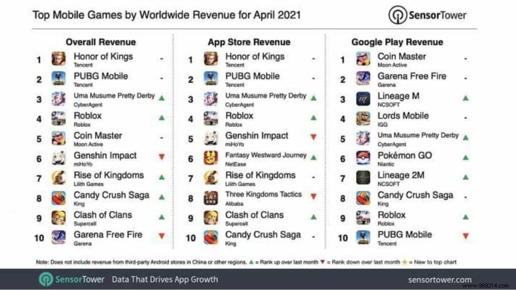 PUBG Mobile Earnings in April 2021, $237 million is the number we re looking at 